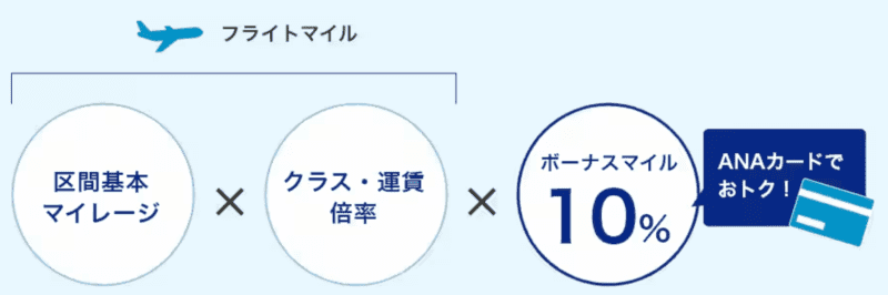 ANAカードのフライトマイル