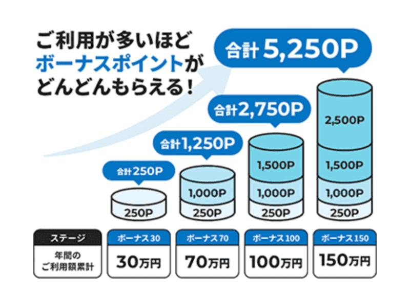 年間のご利用額に応じてボーナスポイントをプレゼント！