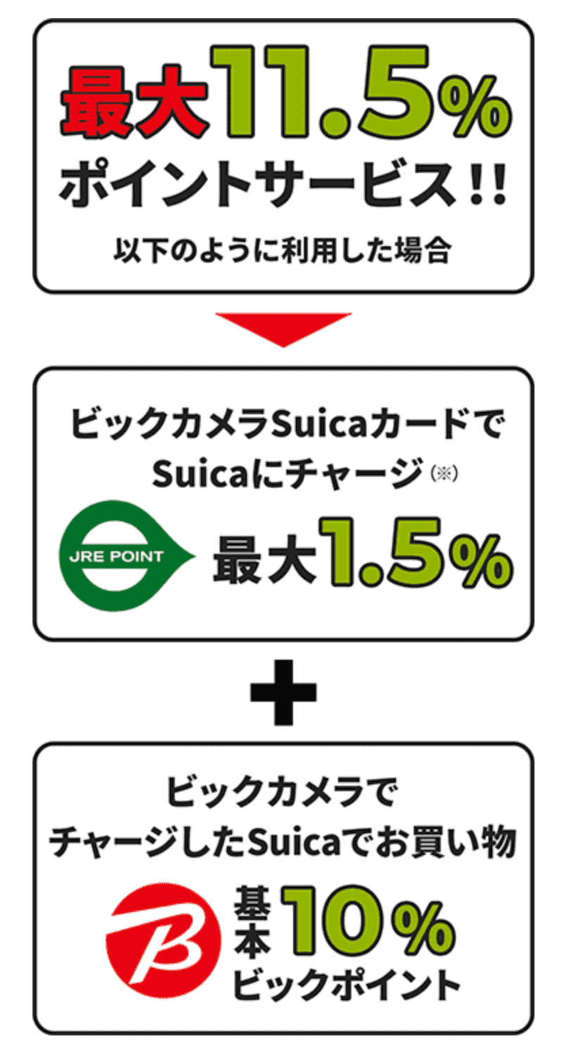 チャージしたSuicaでのお支払いなら最大11.5%ポイントサービス