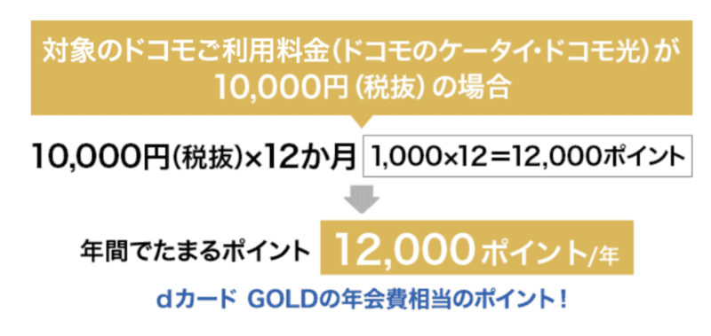 dカード GOLDなら対象のドコモご利用料金でもっとポイントがたまる