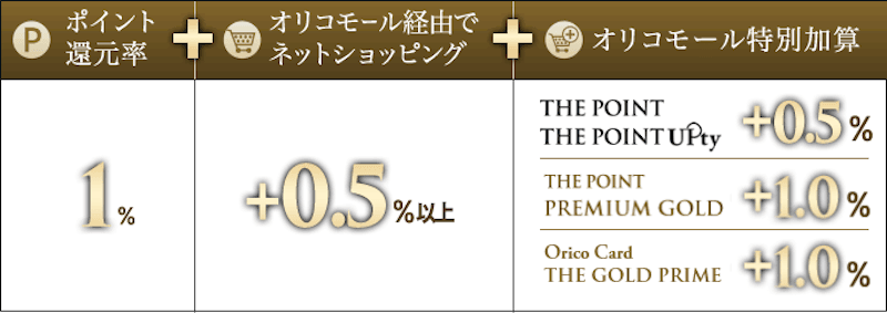 オリコカードポイント加算