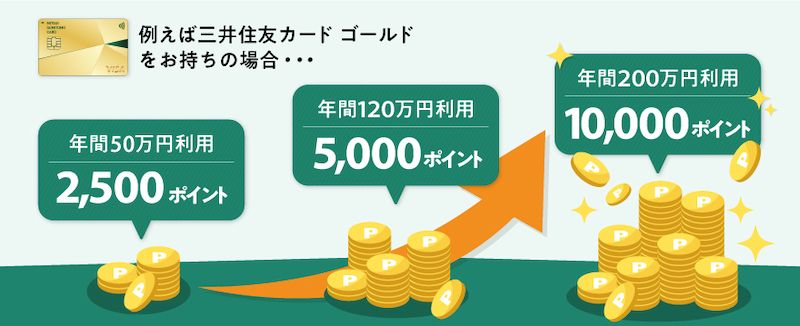 三井住友カードゴールドの年間利用ボーナス