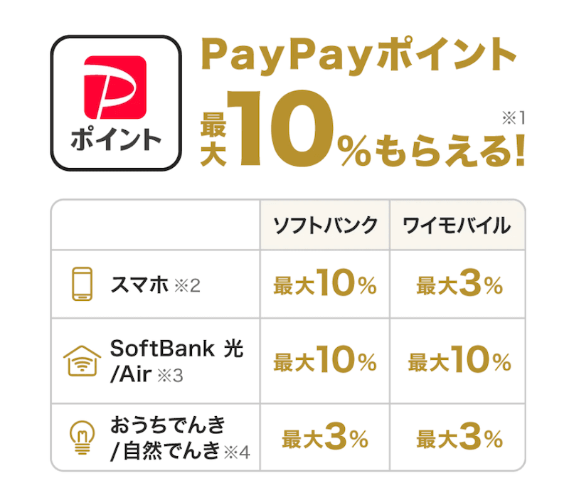 PayPayカード ゴールドポイント