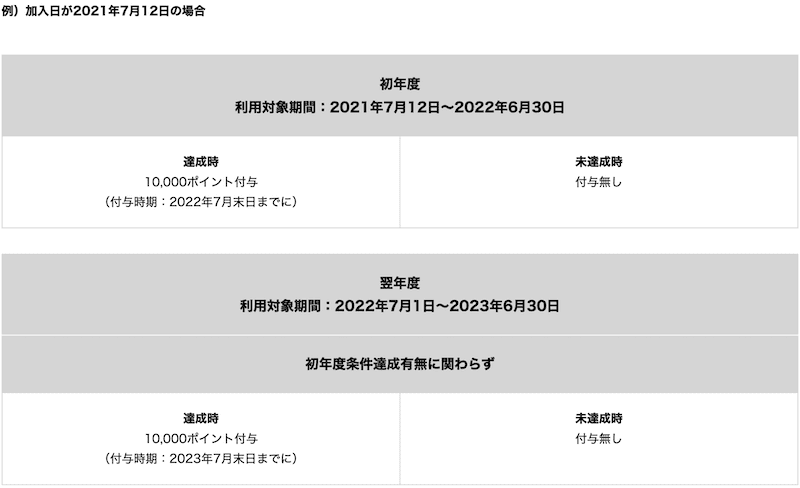 三井住友カード ゴールド(NL)のポイント付与