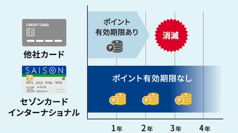 永久不滅ポイント