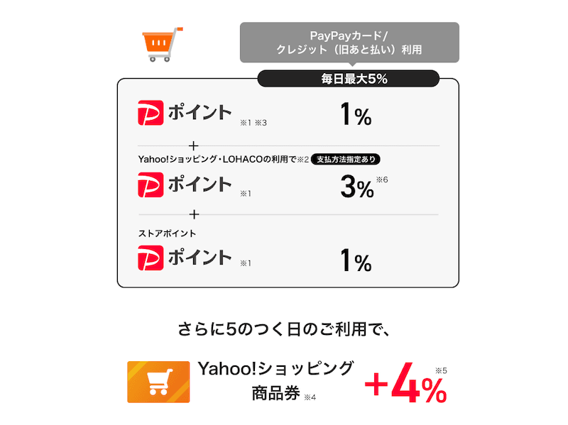 PayPayカードポイントアップ