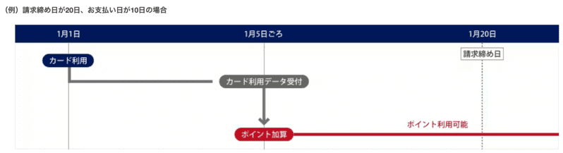 ポイント加算のタイミング