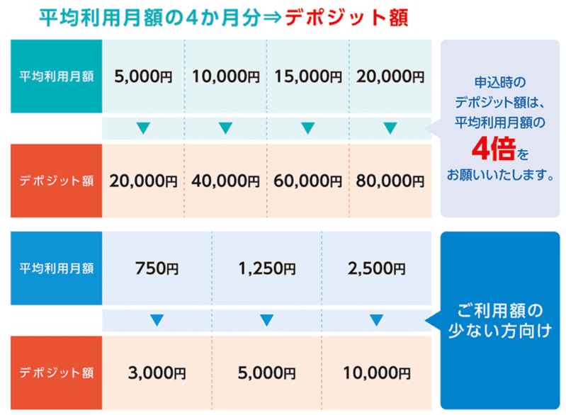 デポジット額の計算方法