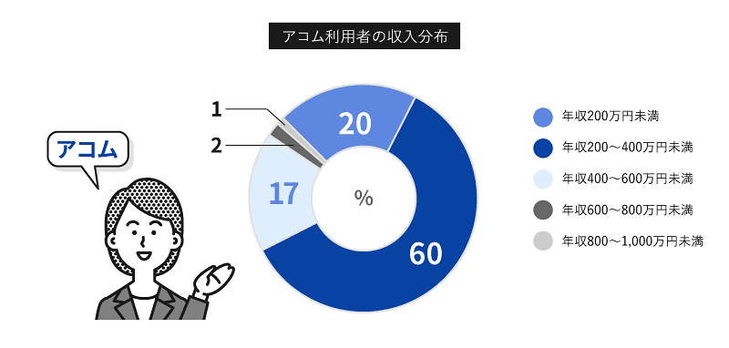 アコム利用者の収入分布図