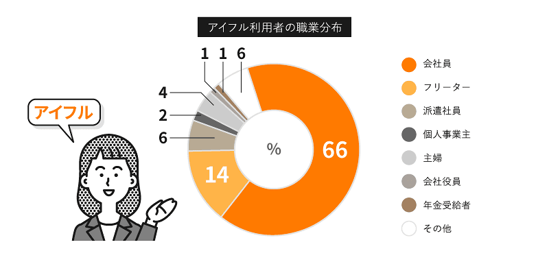 アイフル利用者の職業分布