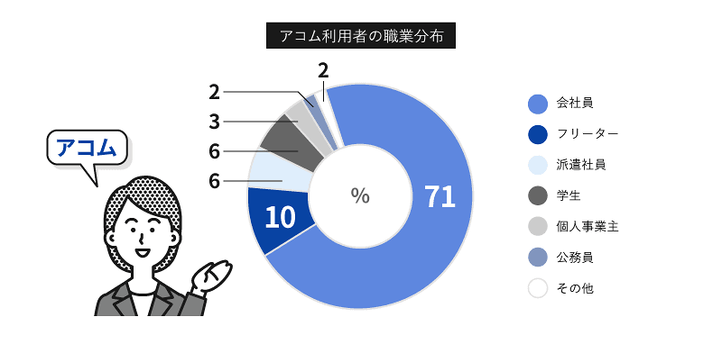 アコム利用者の職業分布