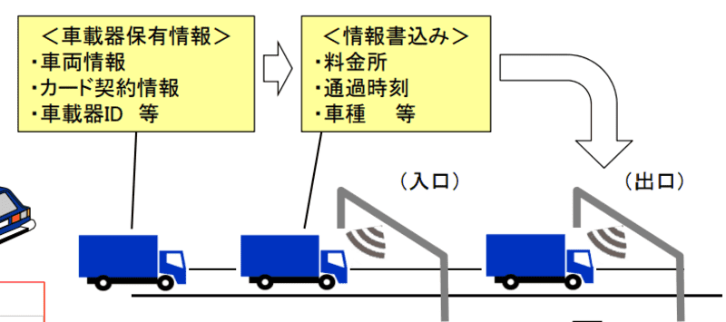 ETCにおける料金確定の仕組み