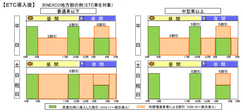 時間帯別・車種別の割引の導入