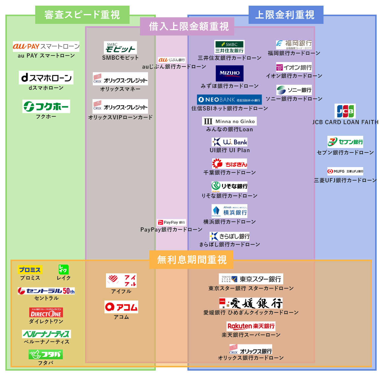 おすすめのカードローン比較図