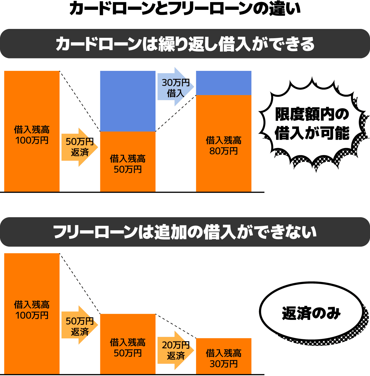 カードローンとフリーローンの違い