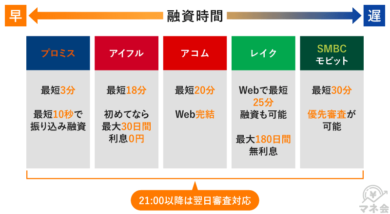 即日融資が可能なおすすめカードローン19社を厳選！審査なしで借りれる ...