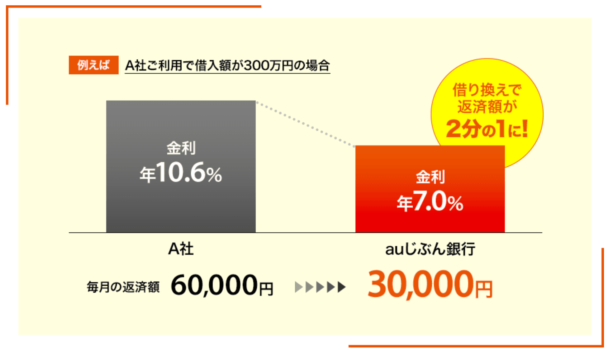 auじぶん銀行カードローン借り換えコース