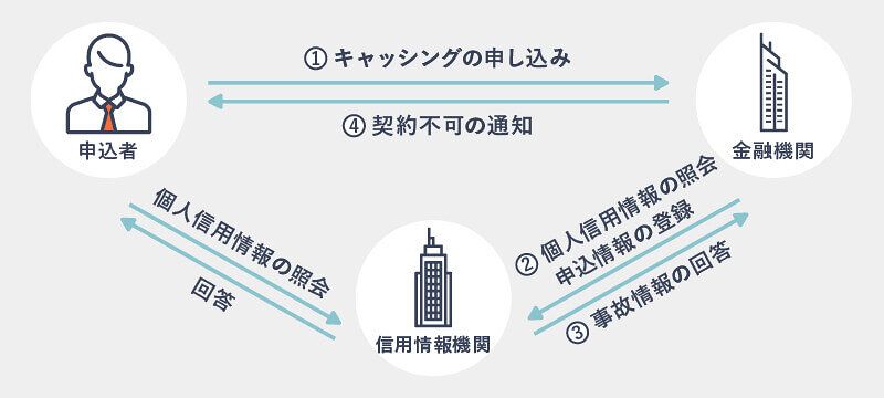 カードローンの審査の仕組み