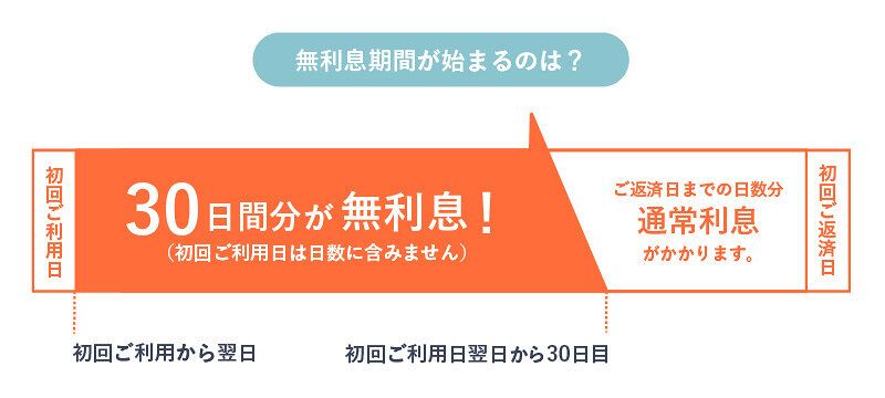 プロミス無利息期間