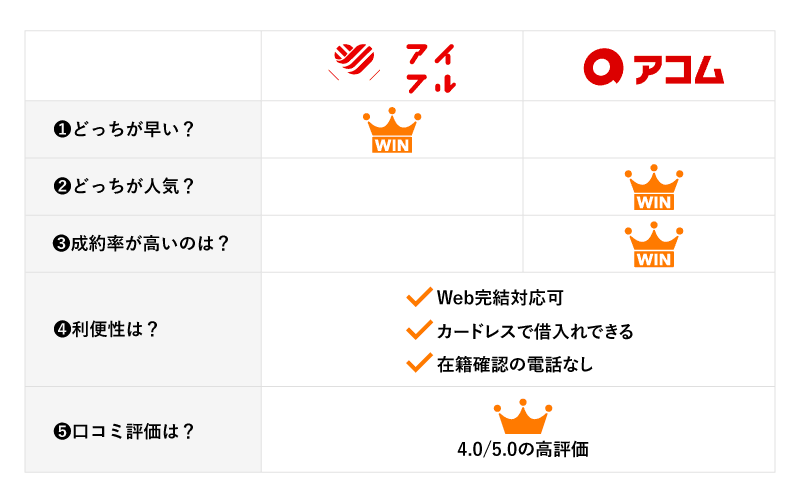 アイフルとアコムの比較表