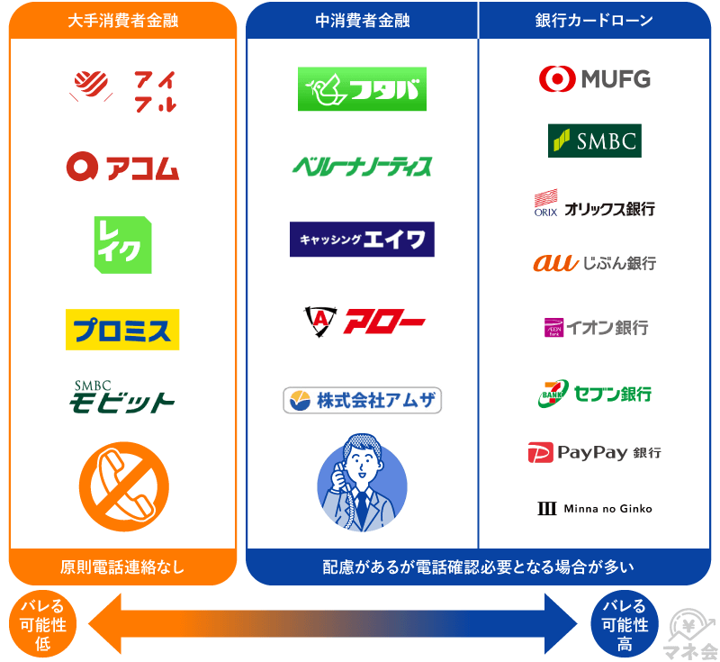 電話 一 本 トップ で 融資