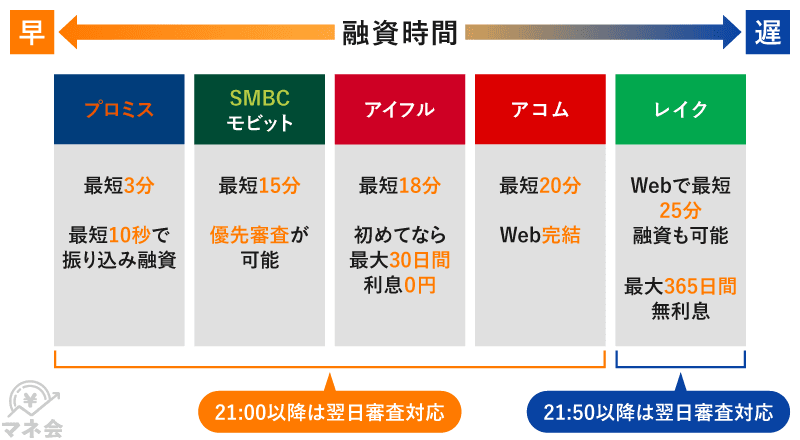大手消費者金融の融資スピード