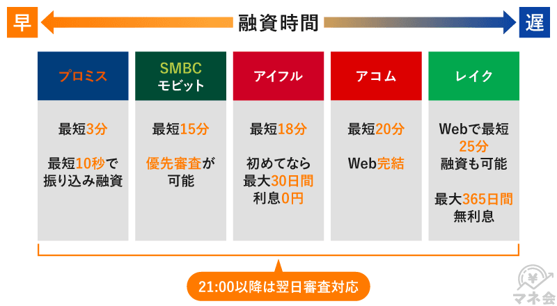 消費者金融カードローンの融資時間