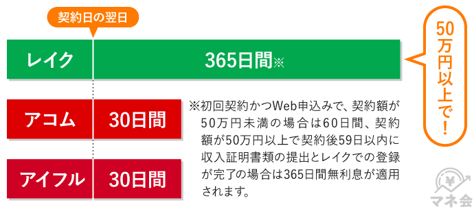 レイク無利息