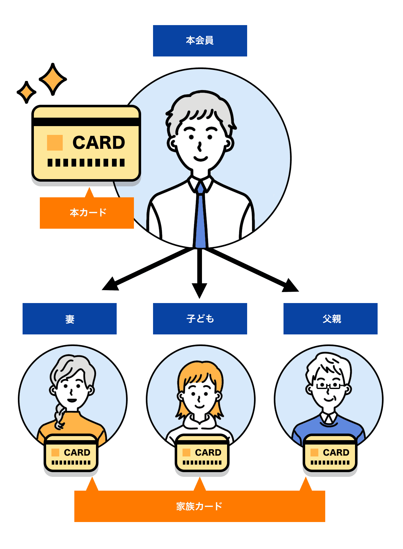 家族カードのイメージ