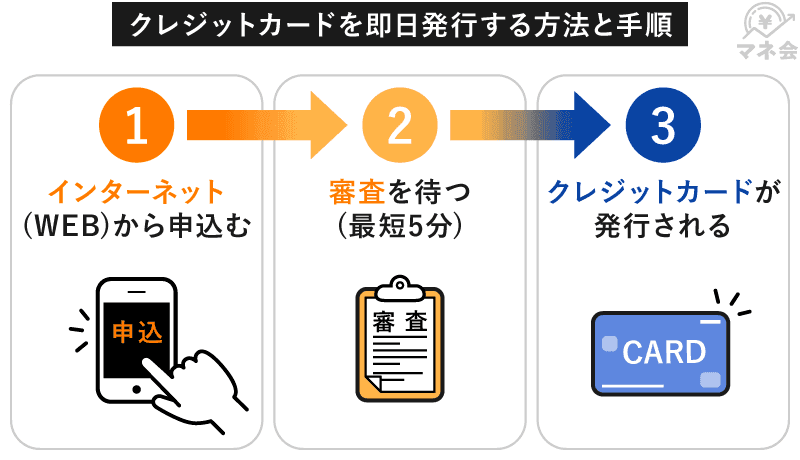クレジットカードを即日発行する方法と手順