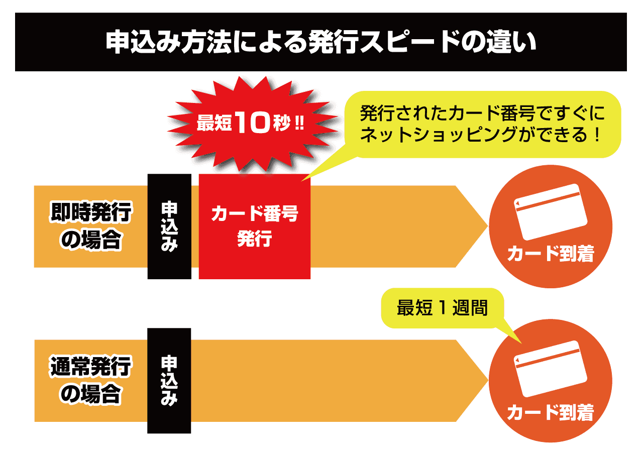 三井住友カード(NL)の即時発行と通常発行の違い