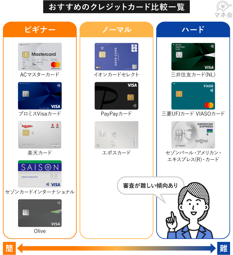 クレジットカードの審査難易度の比較画像