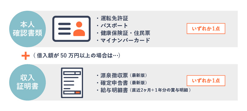 アイフルの申込みする際の書類の画像