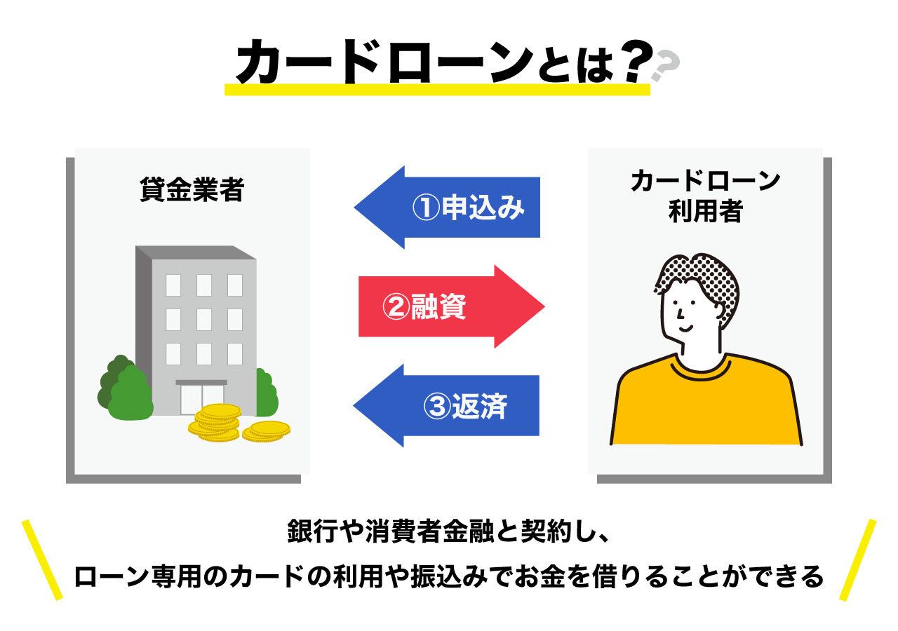 カードローンについて説明する画像