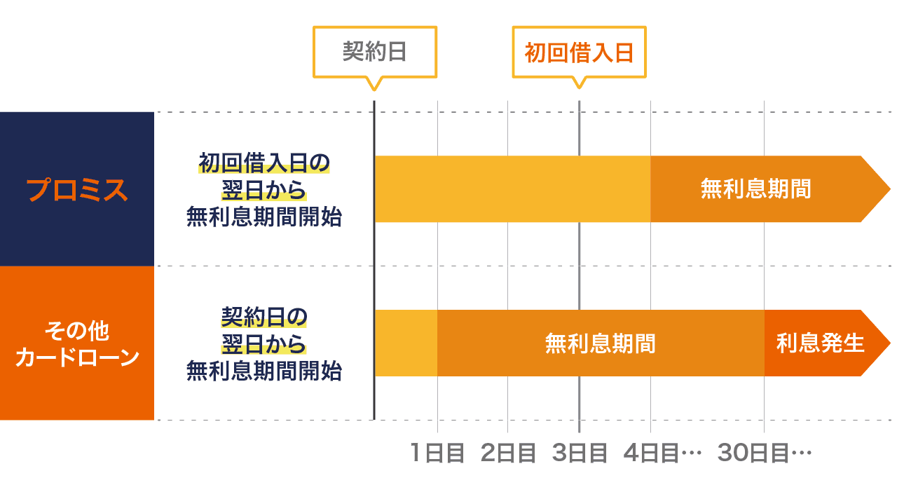 プロミスの無利息期間を表す画像