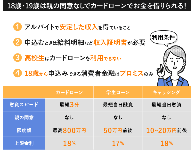 18歳・19歳がお金を借りる条件の画像
