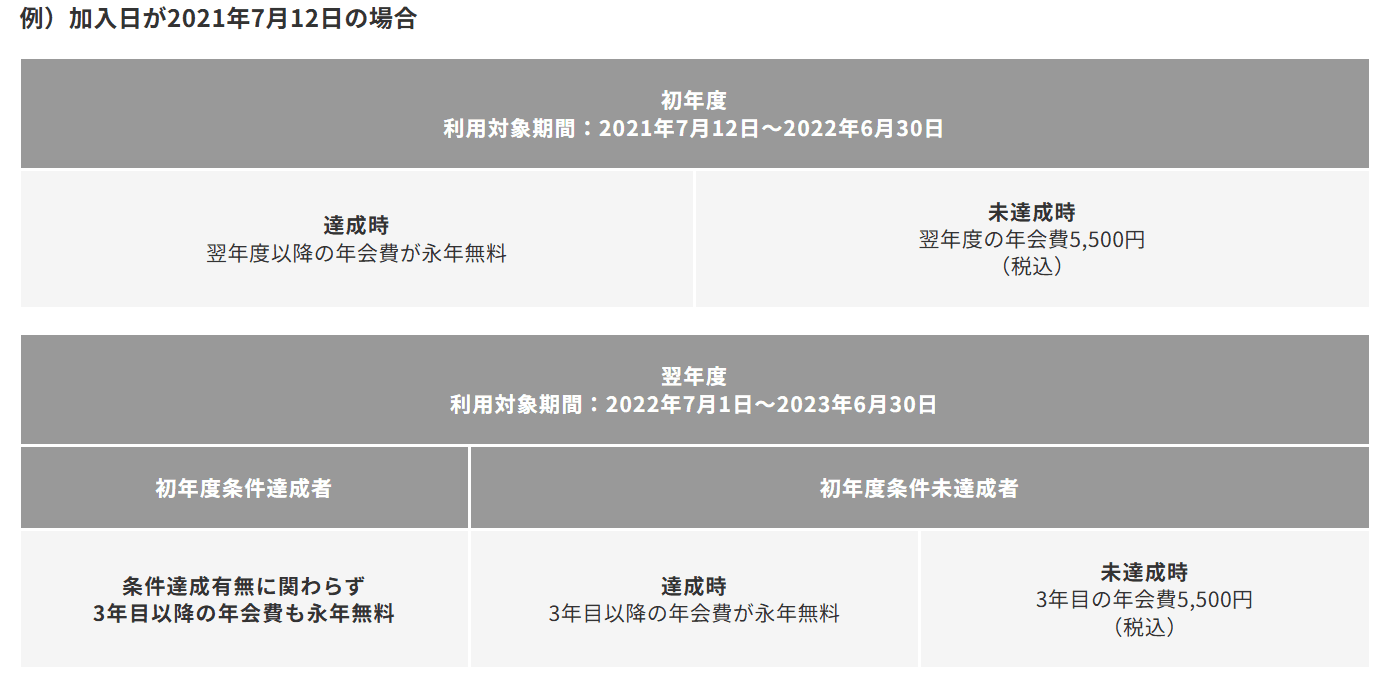 三井住友カード ゴールド(NL)のポイント付与