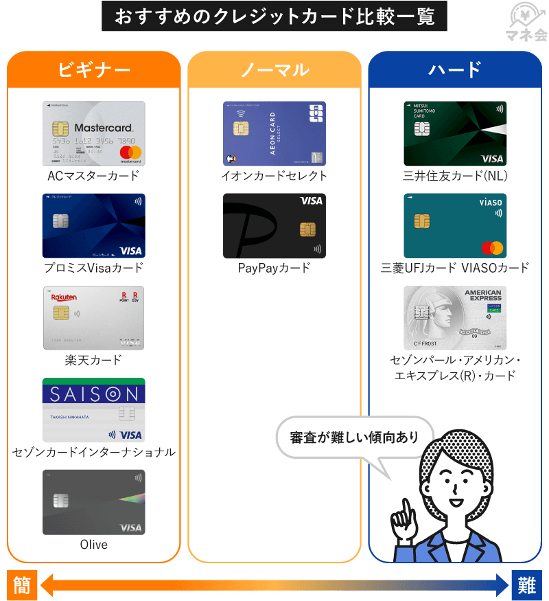 クレジットカードの審査難易度の比較画像