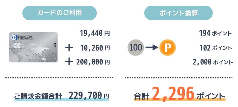ダイナースクラブのポイント交換と還元率の説明画像