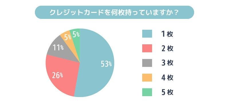 学生対象の「クレジットカードを何枚持っていますか」アンケート結果