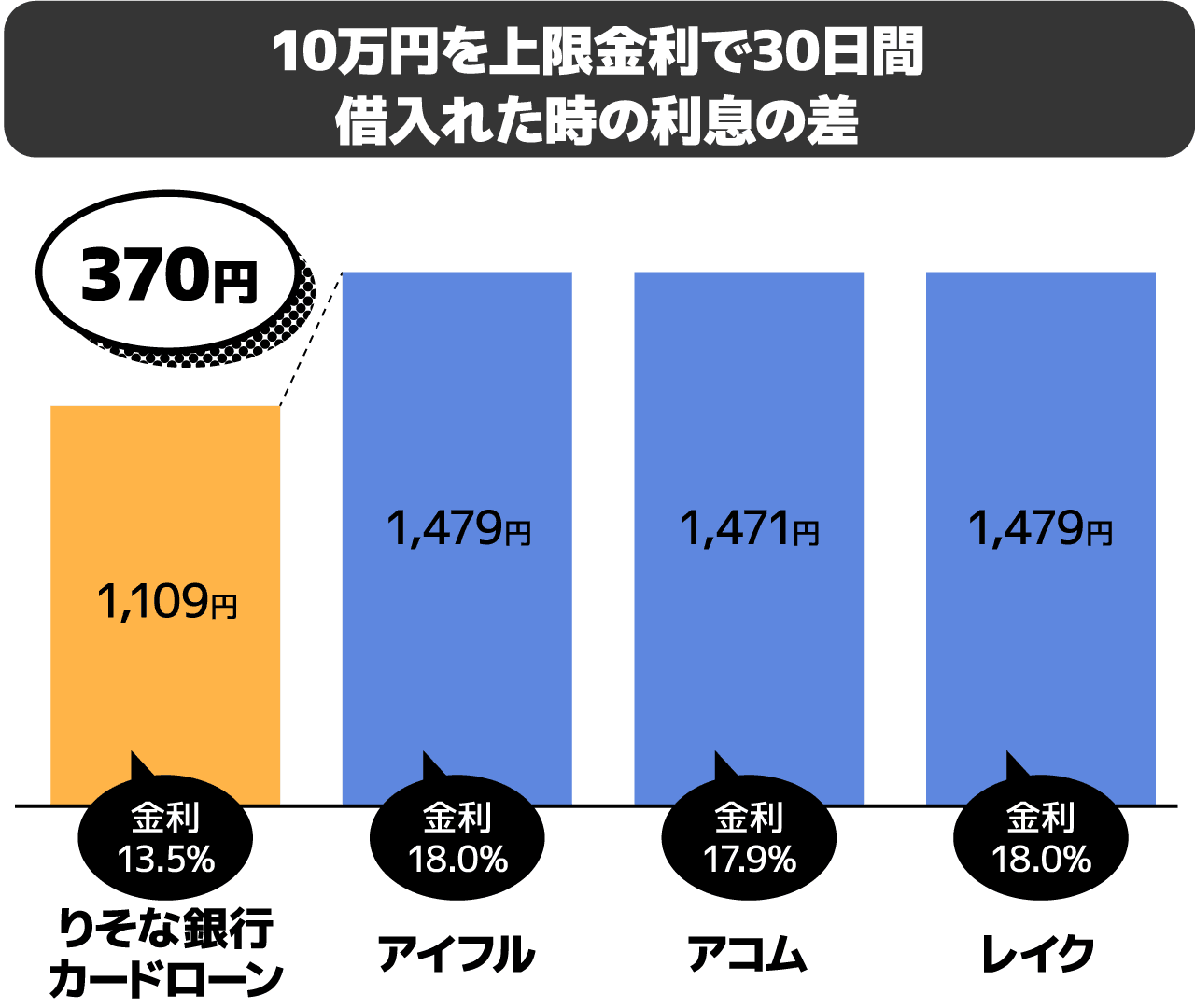 銀行カードローンと大手消費者金融の利息の差