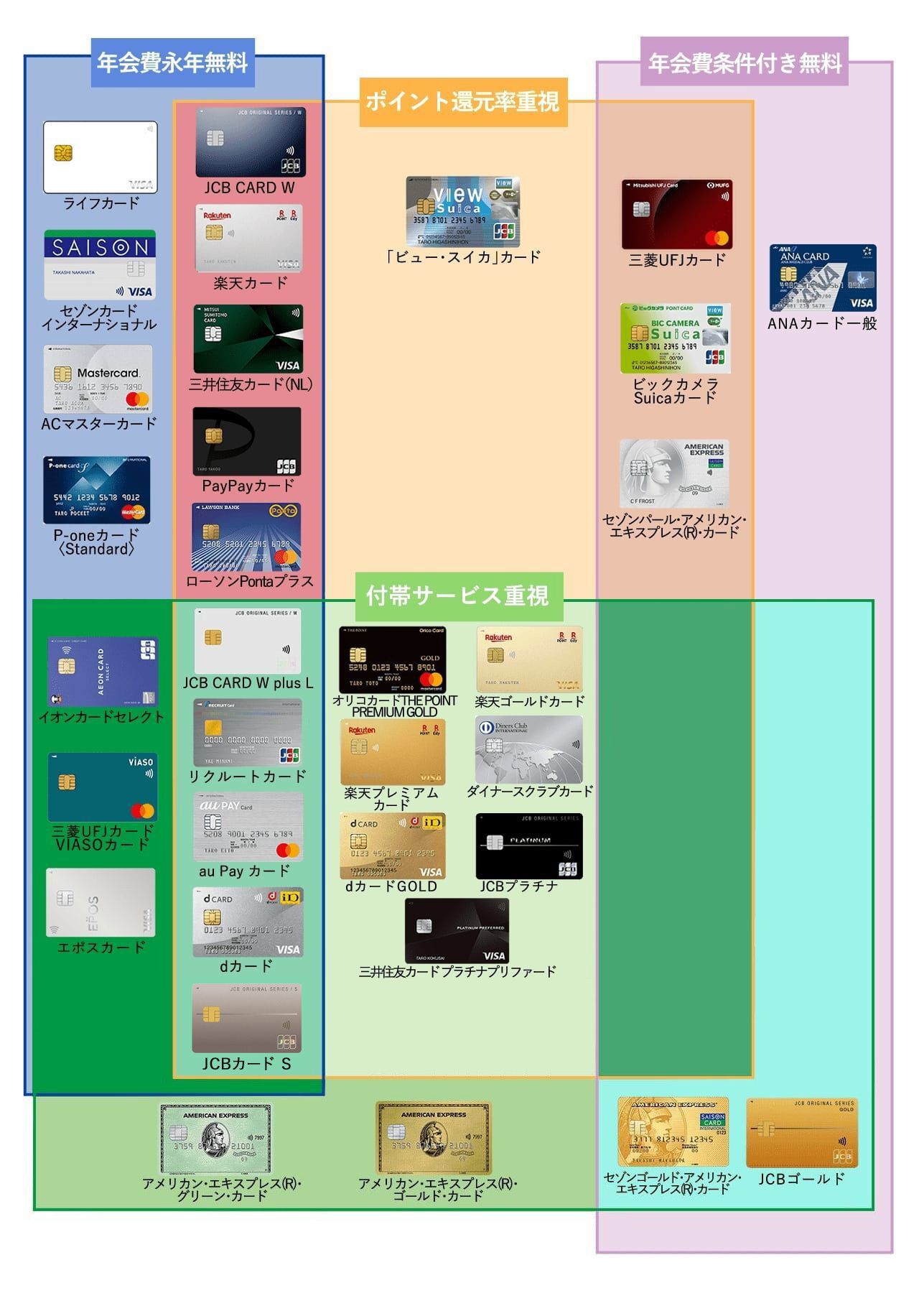 クレジットカードおすすめ券面図解マトリクス