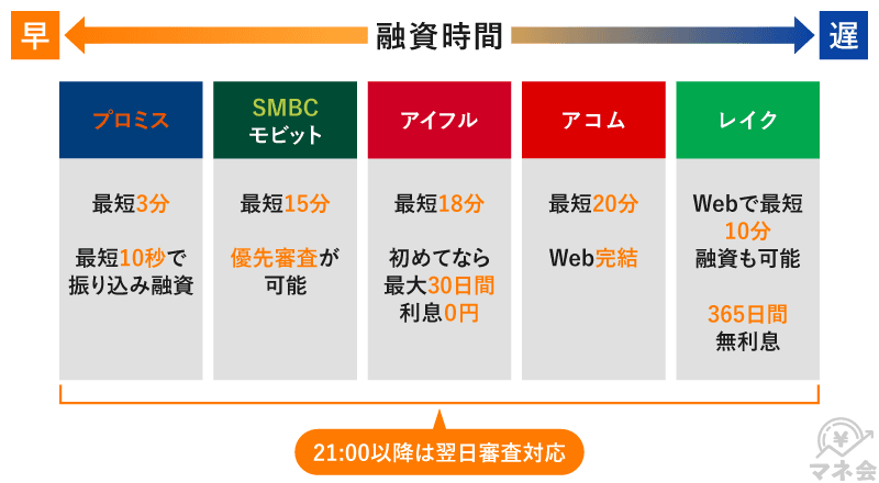 大手消費者金融別キャッシングのスピード