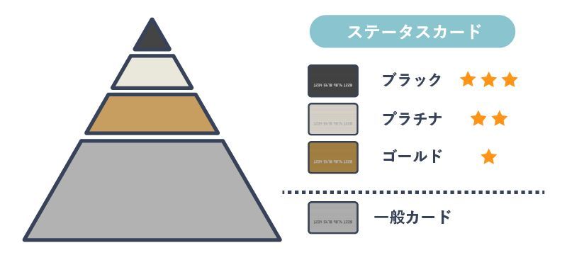 カードのランク別審査難易度の違い