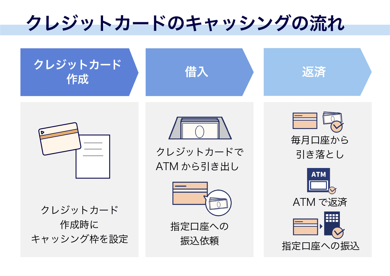 クレジットカードを使ったキャッシングの流れ