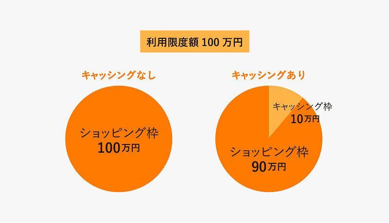 利用限度額100万円のうち、キャッシング枠10万円が設定されている例