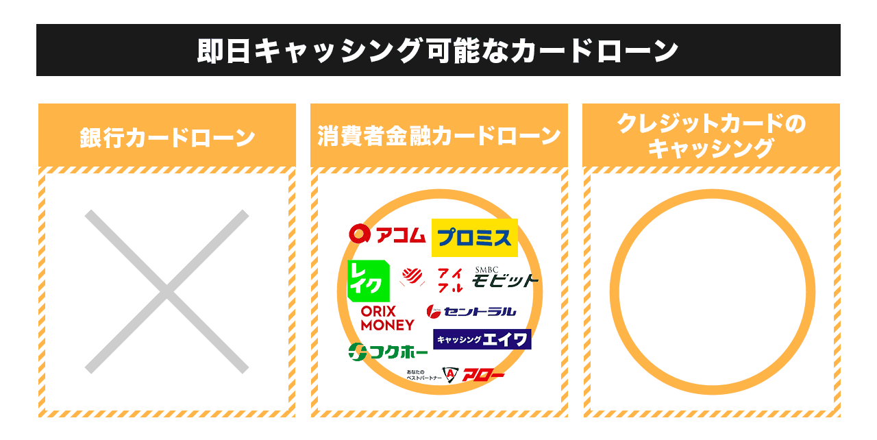即日キャッシング可能なカードローン