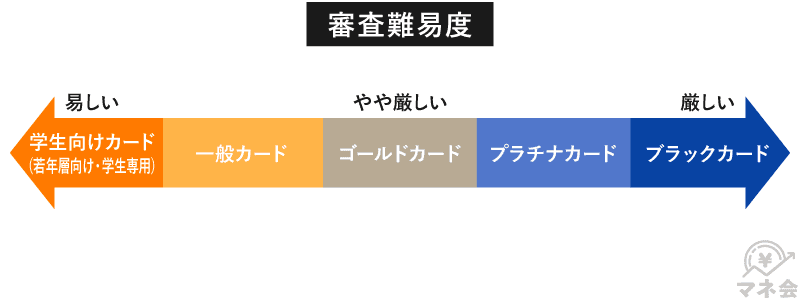 クレジットカードの種類別審査難易度の目安