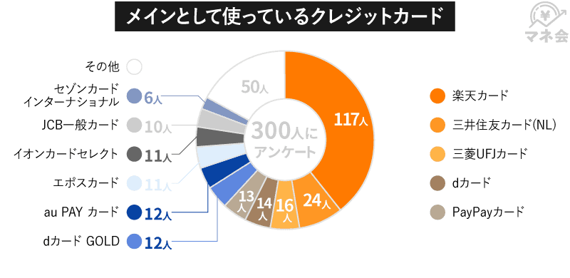 メインとして使っているクレジットカードは何ですか？