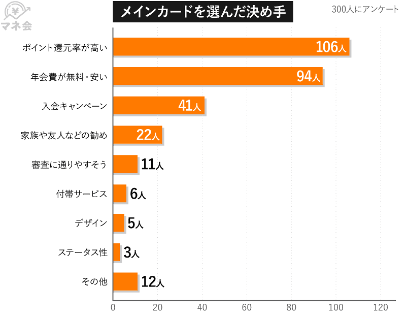 メインカードを選んだ理由は？